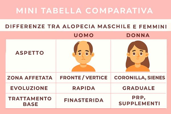 minitabella comparativa alopecia maschile e femmini