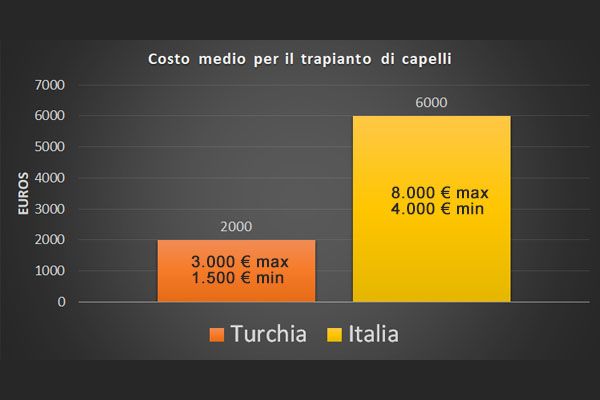 Costo medio per il trapianto
