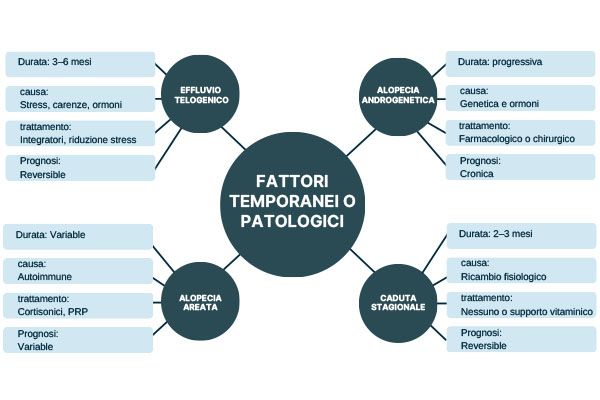 fattori temporanei o patologici