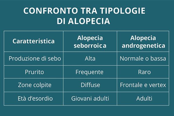 confronto alopecia androgenetica alopecia seborroica