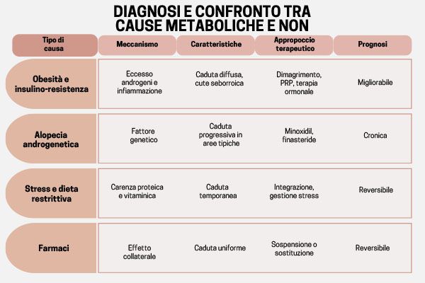 diagnosi e confronto tra cause metaboliche e non