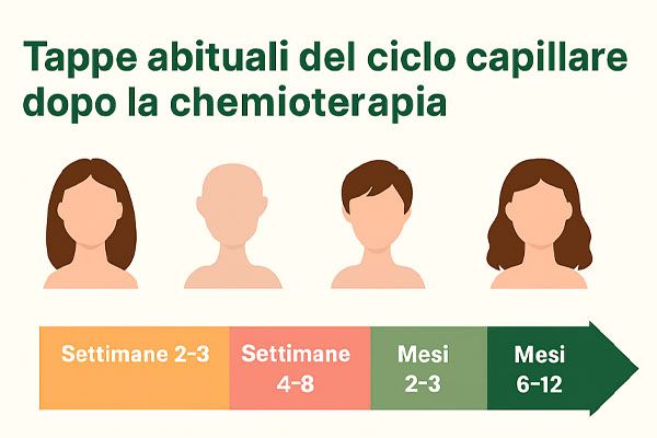 ciclo capillare dopo la chemioterapia