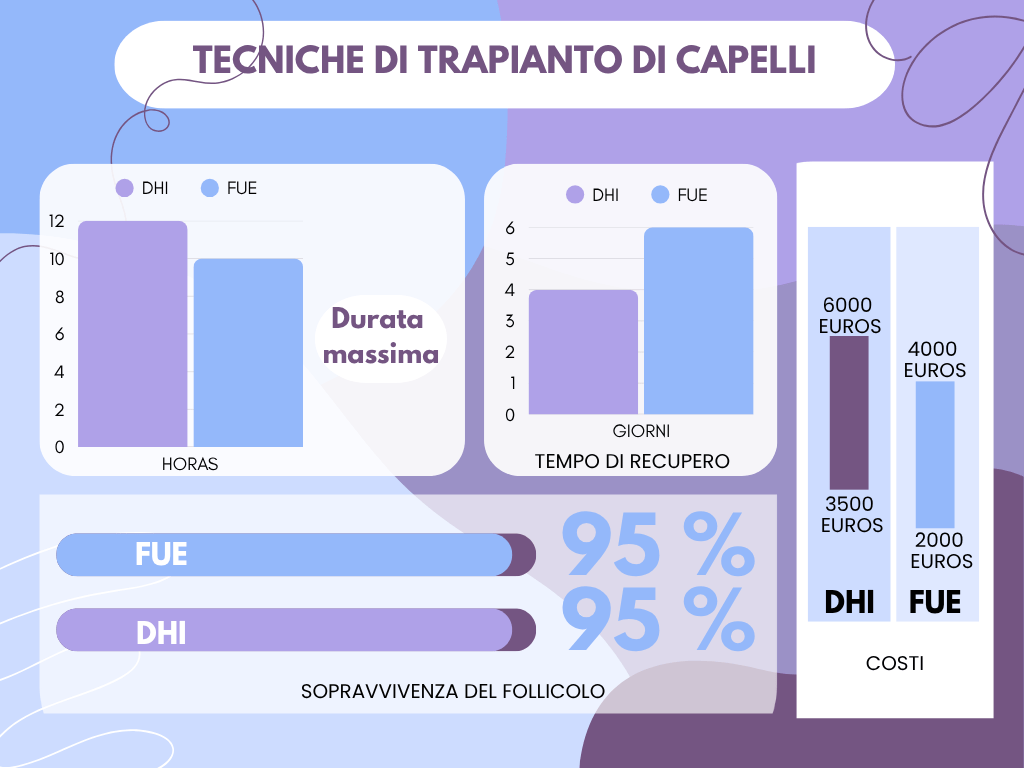 Comparativa FUE vs DHI
