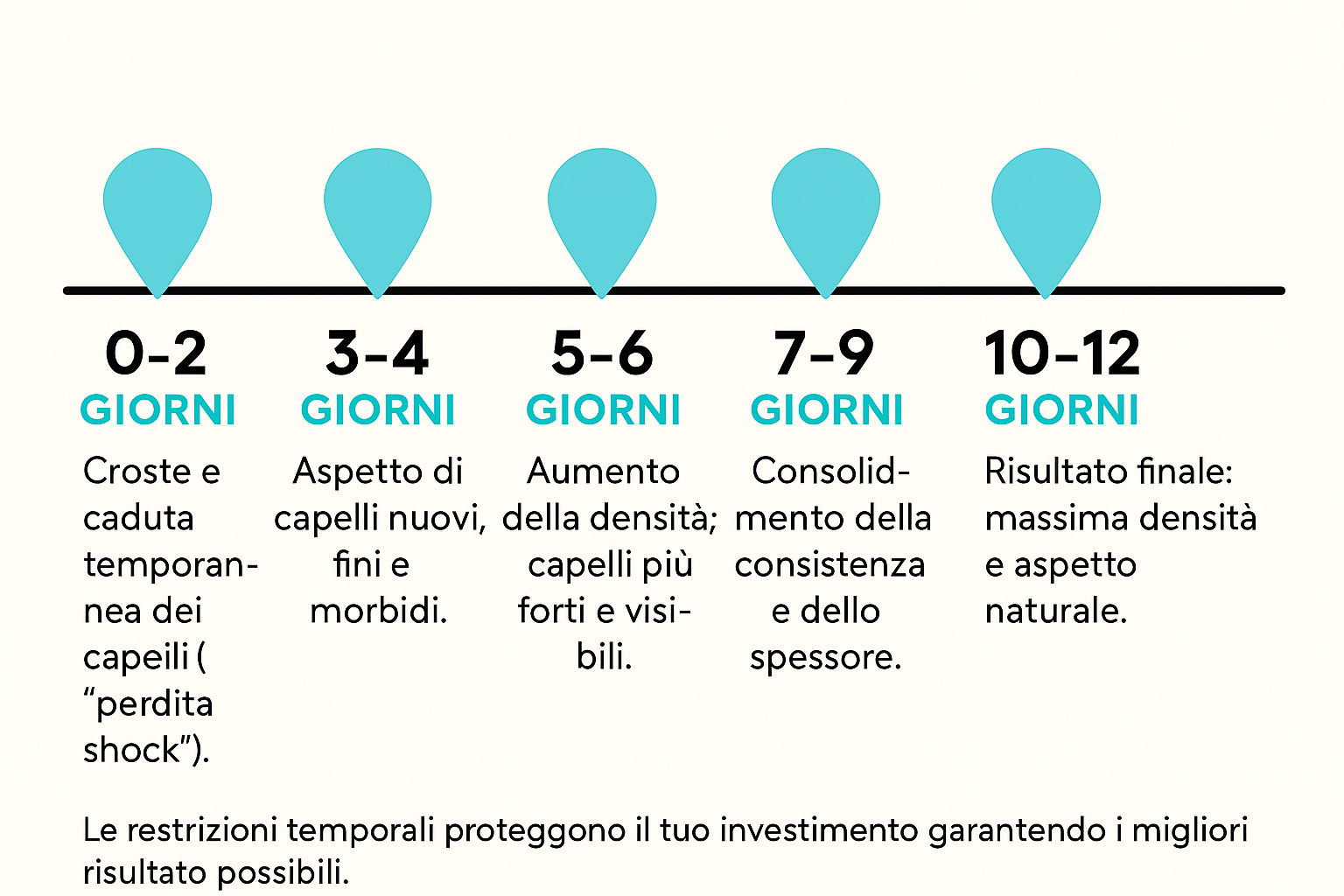 Grafico dei tempi di ricrescita mese per mese